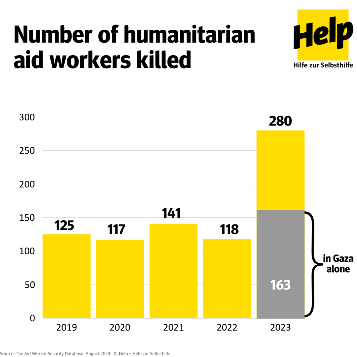 Infographic: Numbers if humanitarian aid workers killed