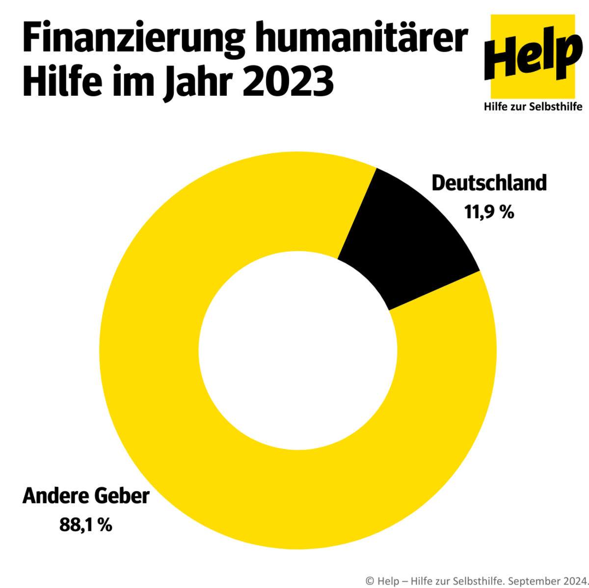 Infografik: Deutschlands Anteil an humanitärer Hilfe weltweit machte 2023 rund 11,9 % aus