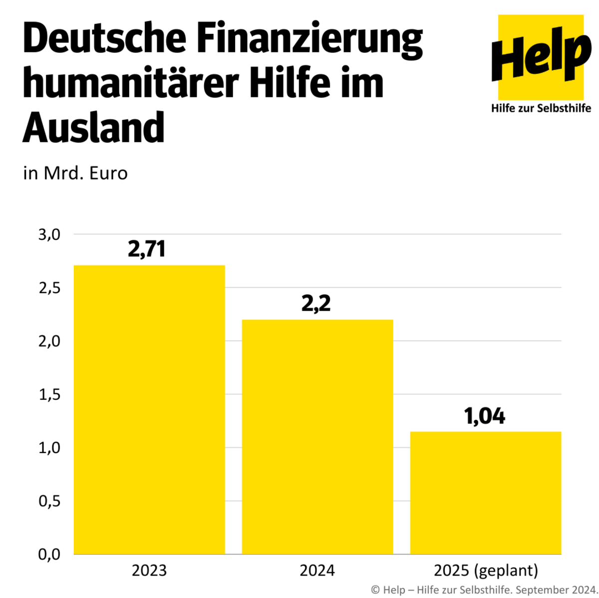 Infografik: Vergleich der deutschen Finanzierung humanitärer Hilfe im Ausland 2023-2025